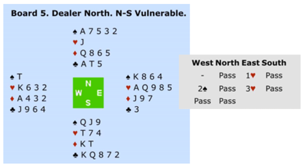 Bridge hand: Board 5. Dealer North. N-S Vulnerable. N: SA7532, HJ, DQ865, CAT5, E: SK864, HAQ985, DJ97, C3, S: SQJ9, HT74, DKT, CKQ872, W: ST, HK632, DA432, CJ964. Bidding: N Pass, E 1H, S Pass, W 2S, N Pass, E 3H, All Pass