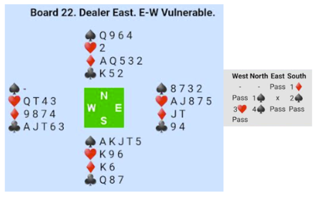 Bridge hand. Board 22. Dealer East. E-W Vulnerable. N: SQ964, H2, DAQ532, CK52, E: S8732, HAJ875, DJT, C94, S: SAKJT5, HK96, CQ87, W S-,HQT43, D9874, CAJT63. Bidding: E Pass, S 1D, W Pass, N 1S, East double, S 2S, W 3H, N 4H, All Pass