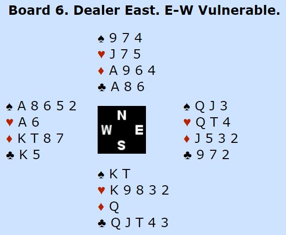 Board 6. Dealer East. E-W Vulnerable. N: S974, HJ75, DA964, CA86. E: SQJ3, HQT4, DJ532, C972. S: SKT, HK9832, DQ, CQJT43, W: SA8652, HA6, DKT87, CK5