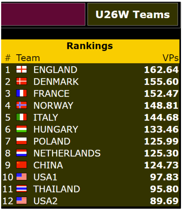 A table showing the U26W Teams rankings from the World Youth Championships after Day 3. Endland are top of the table with 162.64 VPs. Denmark are second and France are third